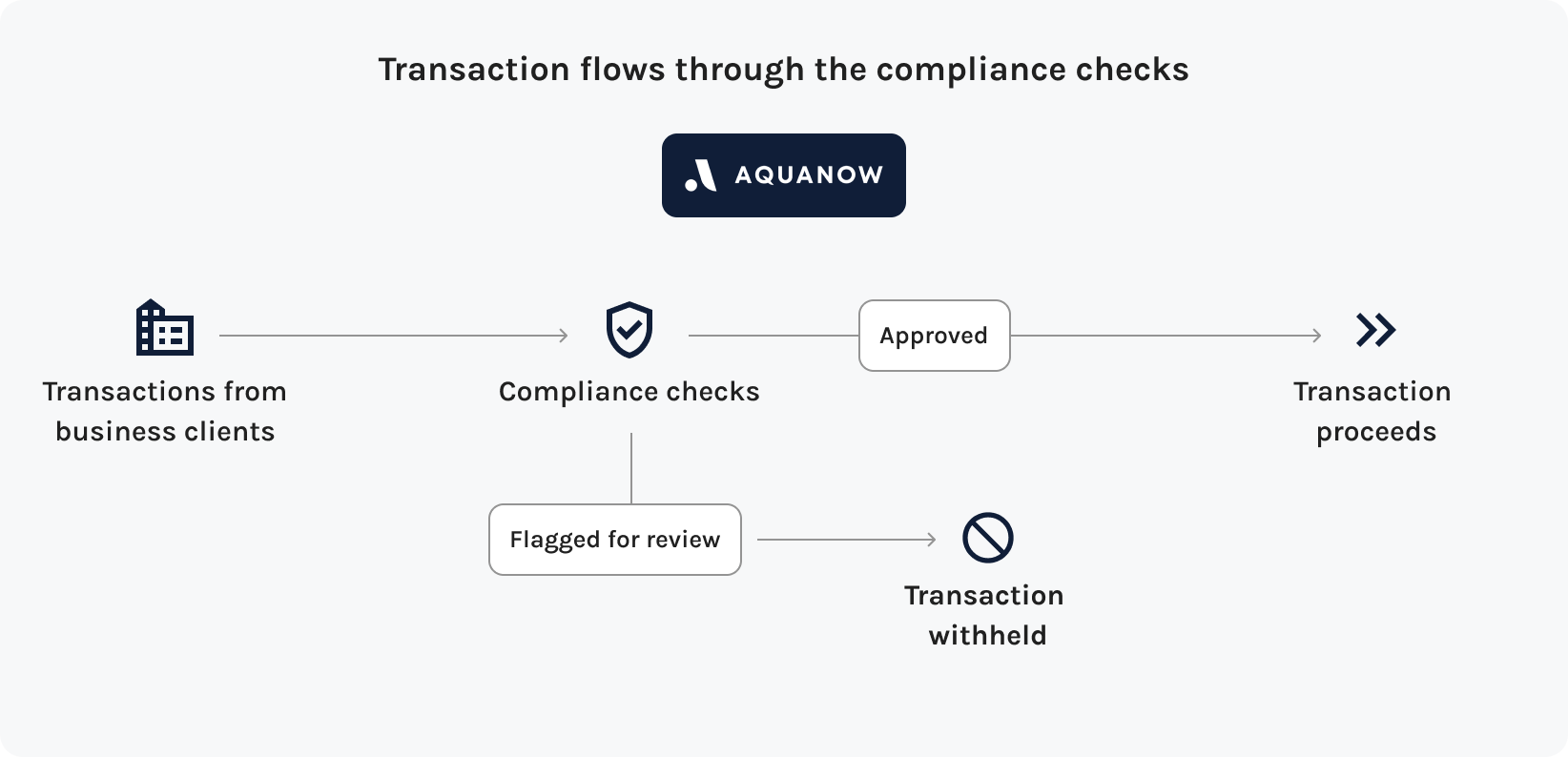 Diagram: transactions from business clients pass through Aquanow's compliance checks; approved transactions proceed, flagged ones are reviewed and may be withheld